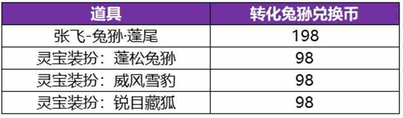 王者荣耀张飞祈愿·珍品传说活动公告内容一览