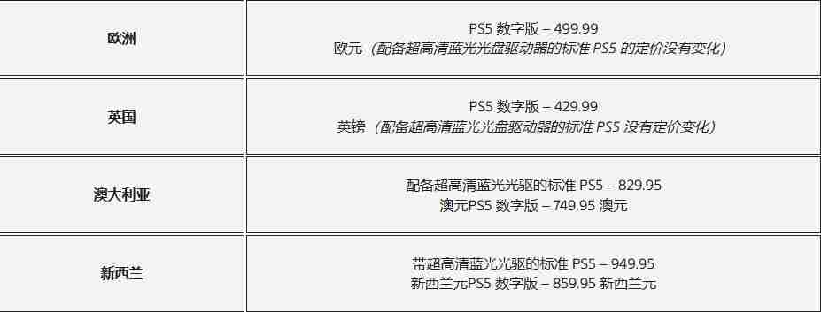 ‌PS5全球多地区涨价 PS5 Pro价格没有调整 PS5光驱售价下降