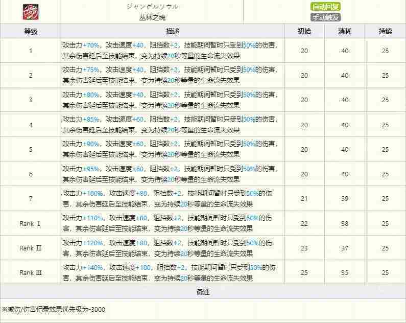 明日方舟百炼嘉维尔技能有哪些-百炼嘉维尔技能介绍