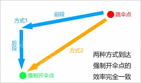 绝地求生国际服快速跳伞攻略