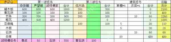 桃源记2村庄怎么建设-桃源记2村庄建设大全