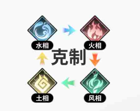 时隙之旅阵营属性怎么克制  时隙之旅阵营属性克制关系介绍