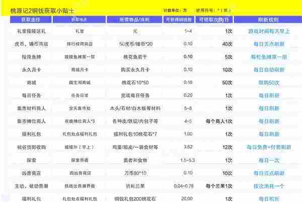 桃源记2铜钱获取方法攻略分享