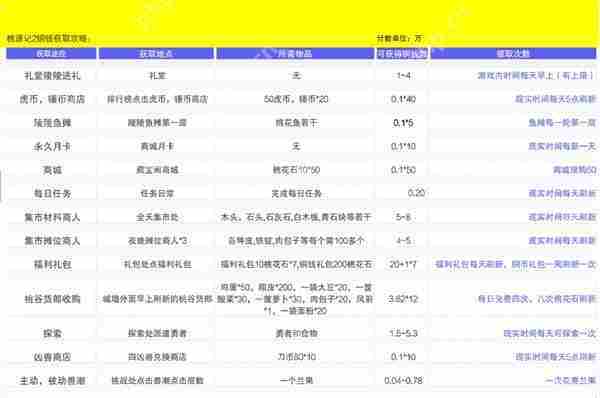 桃源记2铜钱获取方法攻略分享