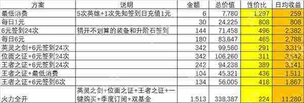 闪烁之光充值攻略