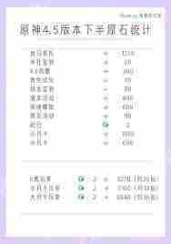 原神5.5上半能获取多少原石-原神5.5上半原石数量汇总