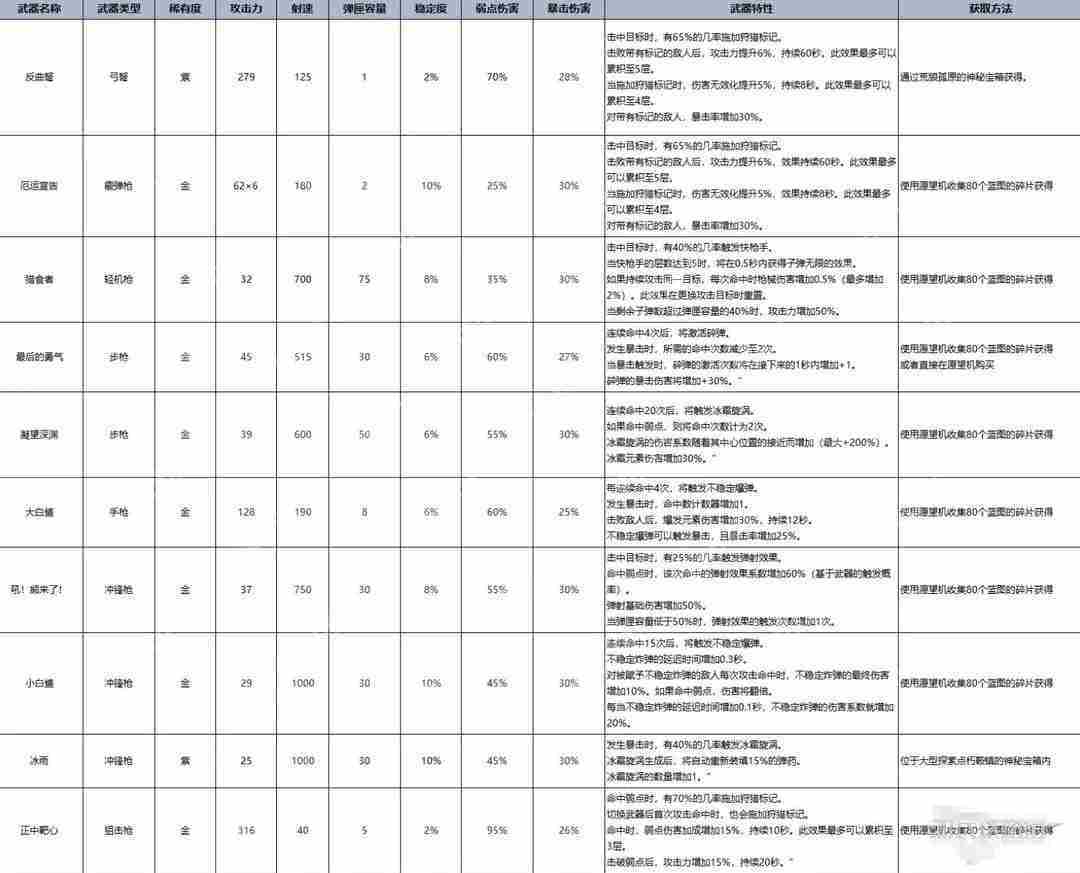 七日世界T0最强武器总览