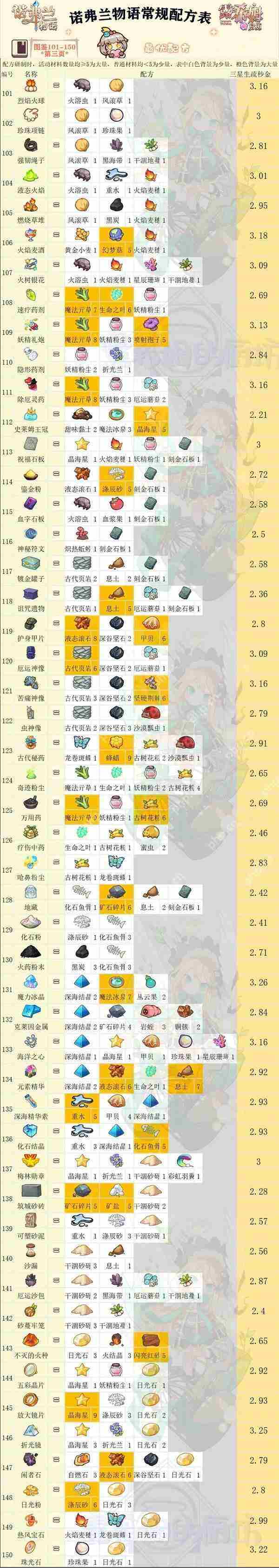 诺弗兰物语配方图鉴大全一览