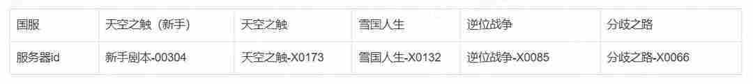 七日世界兑换码合集2025