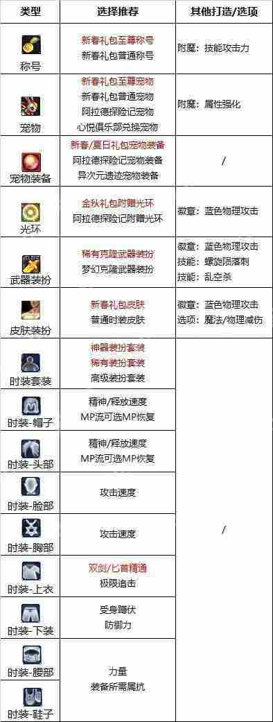 dnf110版本刺客附魔选什么-刺客110版本附魔推荐