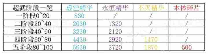 寻宝之旅专武材料消耗一览表