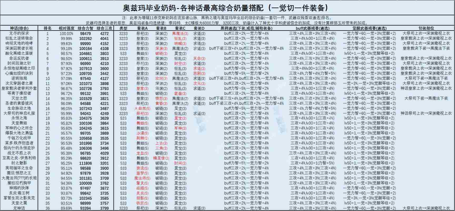 DNF奶妈2022最强毕业装备搭配-奶妈2022最强毕业装备攻略