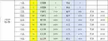 想不想修真图三最佳路线是什么-想不想修真图三怎么选择最佳路线