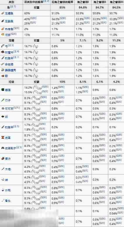 我的世界钓鱼成功几率是多少 全部鱼类几率表一览