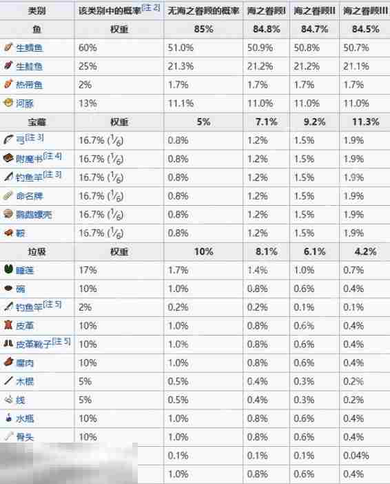 我的世界钓鱼成功几率是多少 全部鱼类几率表一览