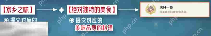 原神璃月一番成就怎么获得 每日委托绝对独特的美食隐藏成就获取攻略