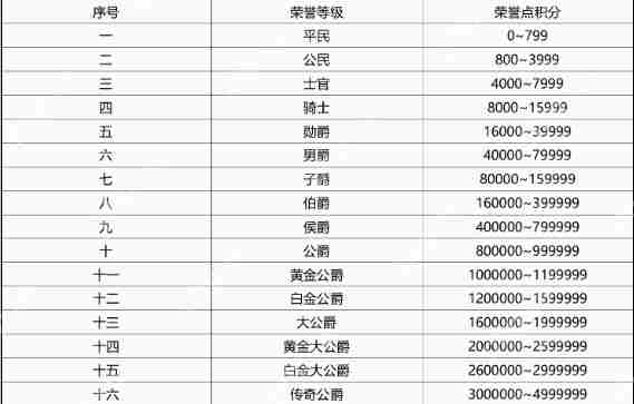 qq飞车荣誉点等级表2025一览