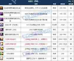 DNF人造神攻坚战竞拍币能竞拍哪些道具-DNF人造神攻坚战竞拍道具包含什么