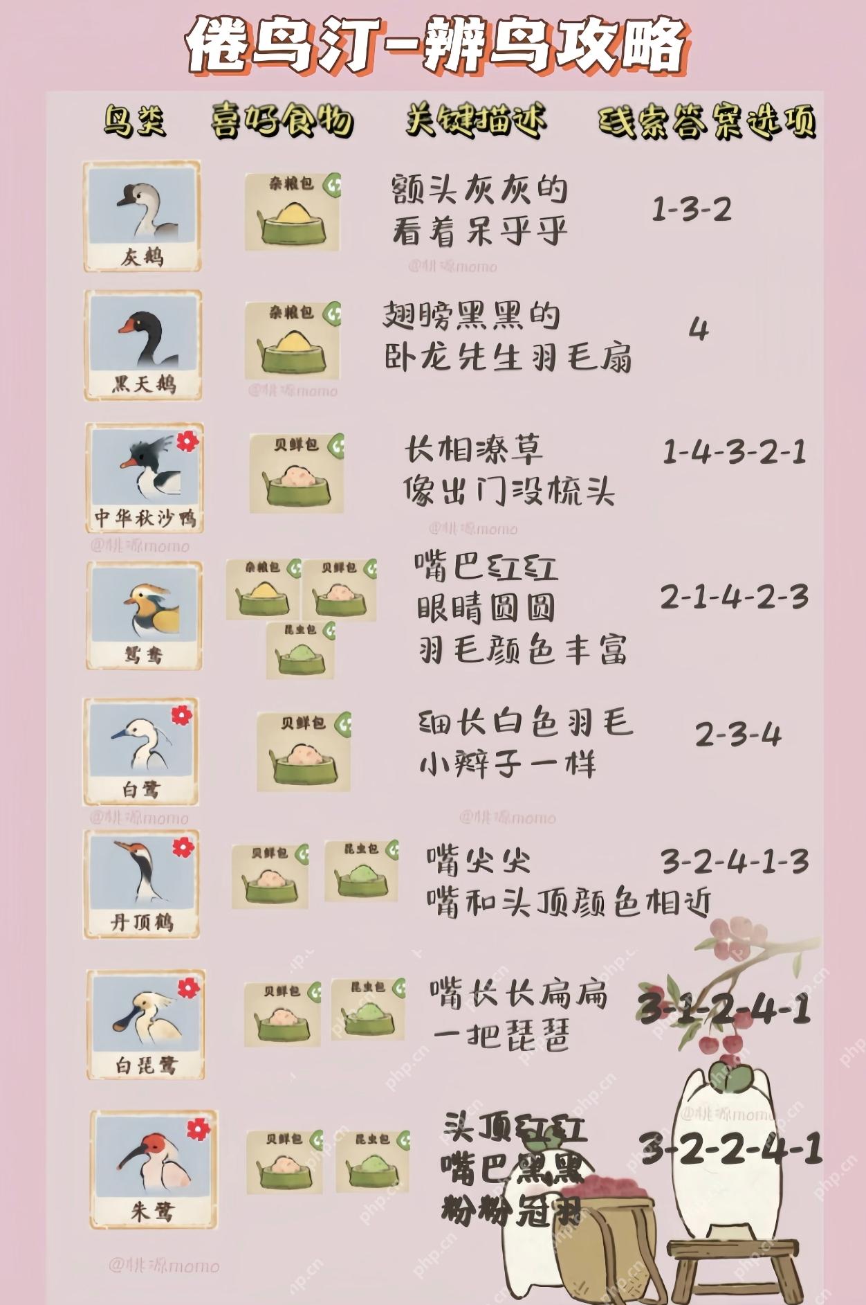 桃源深处有人家鸟类辨别攻略是什么？ - 本站